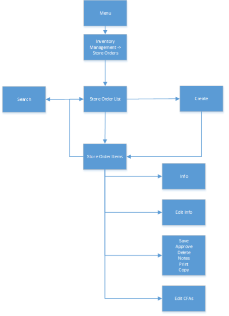 Store Orders Mobile Screen Flow Store Orders Mobile Screen Flow