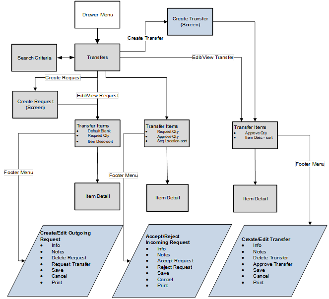 This image shows the Transfer Mobile screen flow.