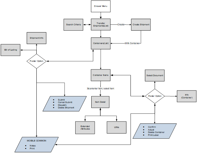 This image shows the screen flow for Transfer Shipment with Container screen flow.