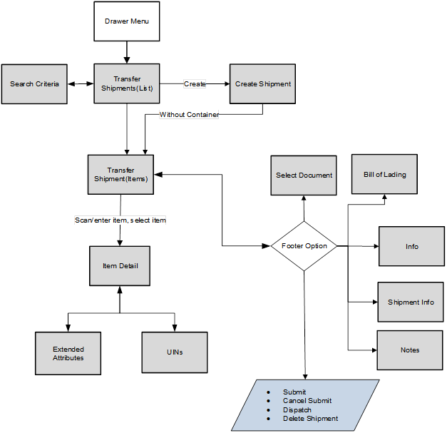 This image shows the screen flow for Transfer Shipment without Container.