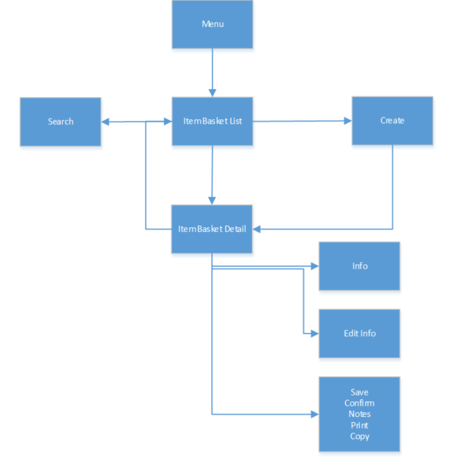 Item Basket Desktop Screen Flow