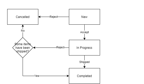 Customer Order Status Flow when Picking is Not Required Customer Order Status Flow when Picking is Not Required