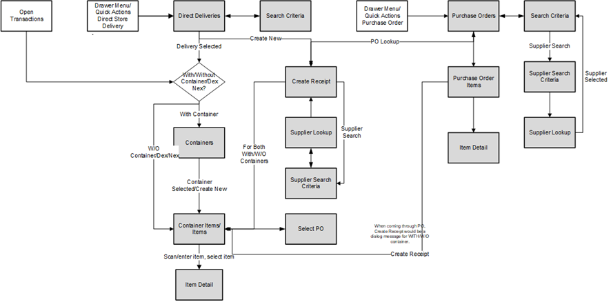This image shows the store delivery screen flow.
