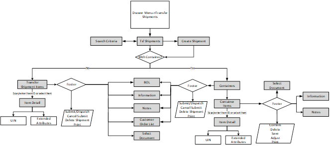 This image shows the shipment mobile screen flow.