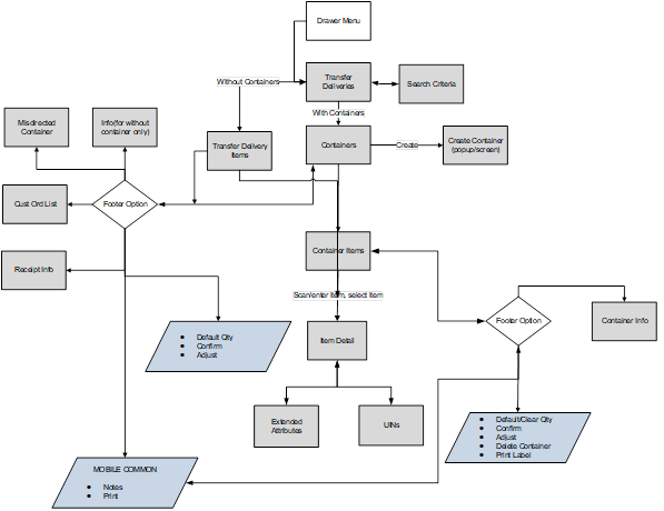 This image shows the transfer receiving mobile screen flow.