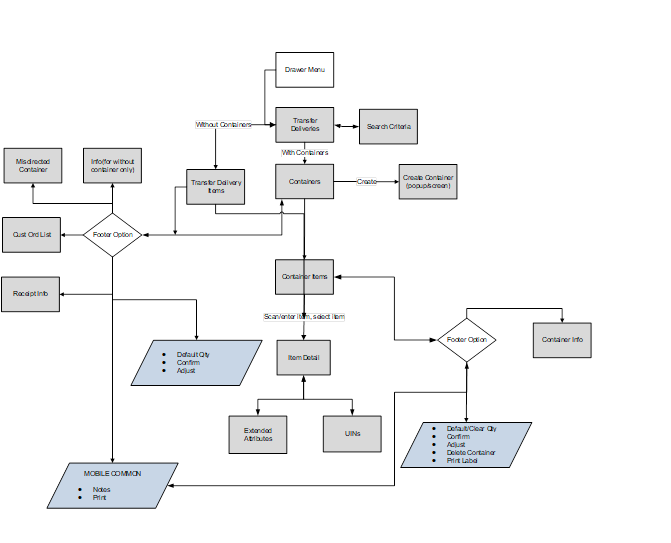 Transfer Receiving Mobile Screen Flow