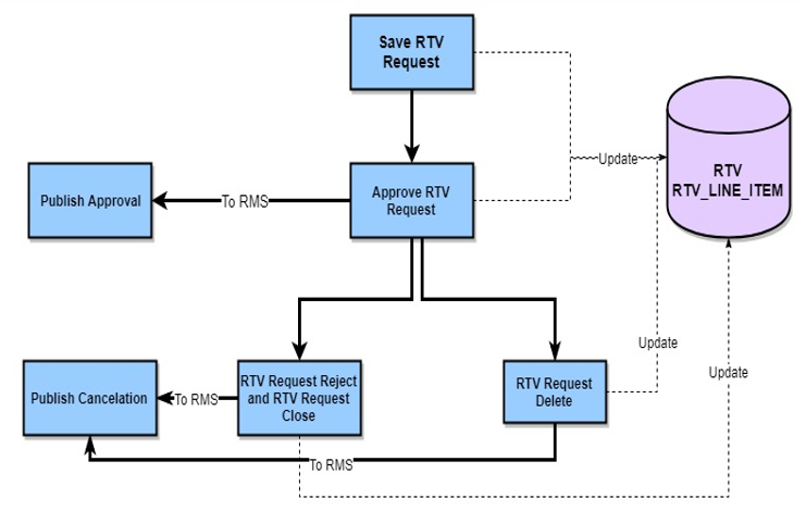 RTV Creation Flow RTV Creation Flow