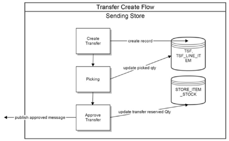 Transfer Create Flow Transfer Create Flow