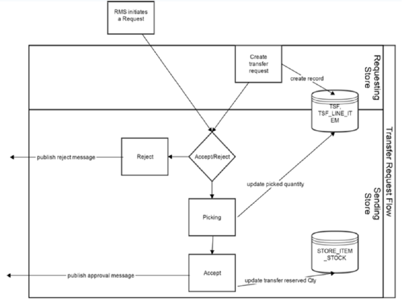 Transfer Request Flow Transfer Request Flow