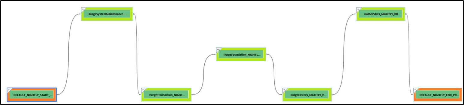 Process Flow