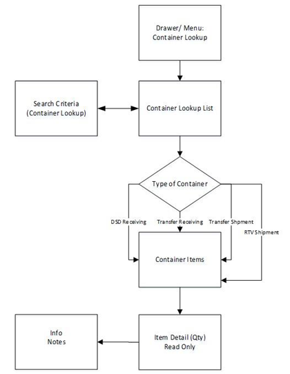 This image shows the Container Lookup screen flow. This image shows the Container Lookup screen flow.