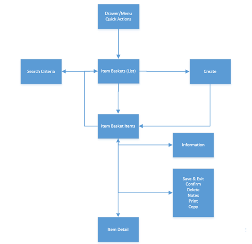 This image shows the Item Basket mobile screen flow. This image shows the Item Basket mobile screen flow.