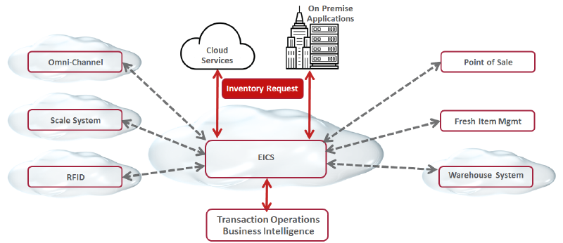 EICS Platform EICS Platform