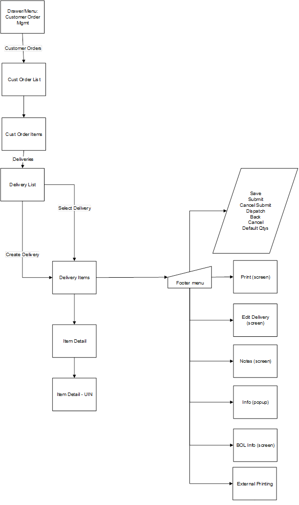 Customer Order Delivery Screen Flow Customer Order Delivery Screen Flow