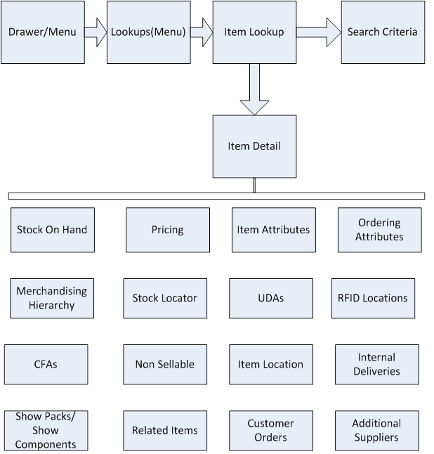 Item Lookup Screen Flow