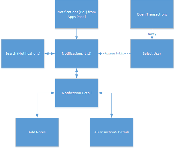 Notifications Screen Flow Notifications Screen Flow