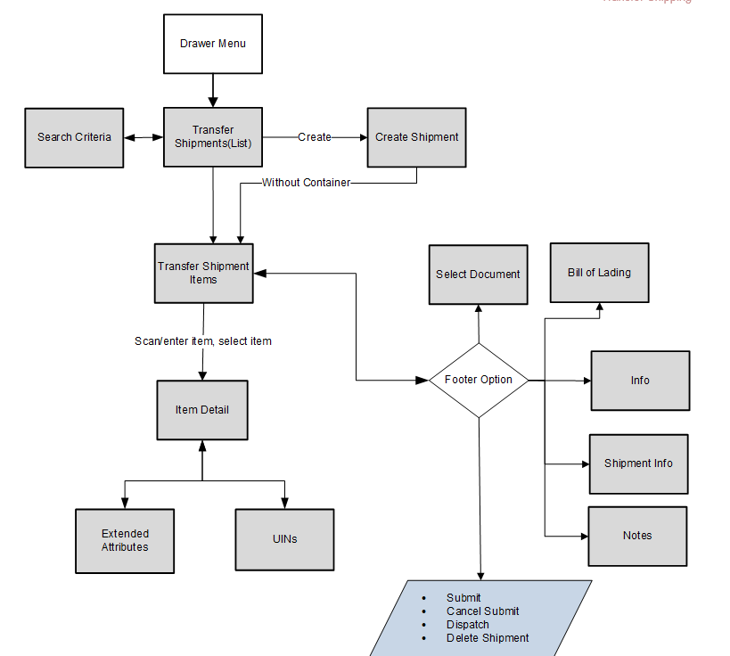 Transfer Shipment Without Container Screen Flow Transfer Shipment Without Container Screen Flow