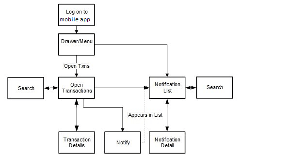 Open Transactions Screen Flow Open Transactions Screen Flow