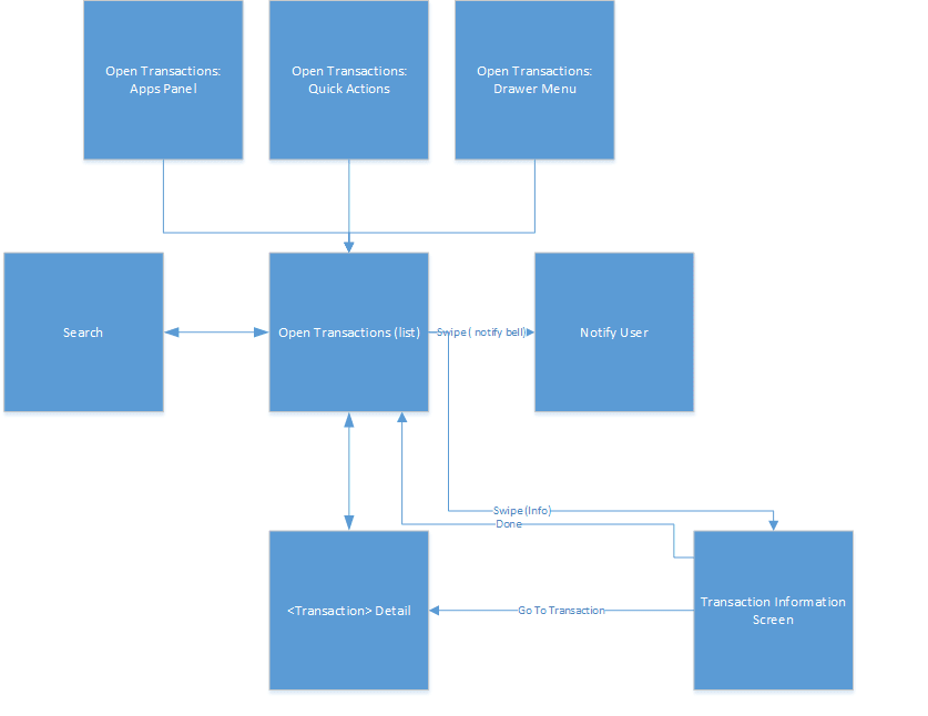 Open Transactions Screen Flow Open Transactions Screen Flow