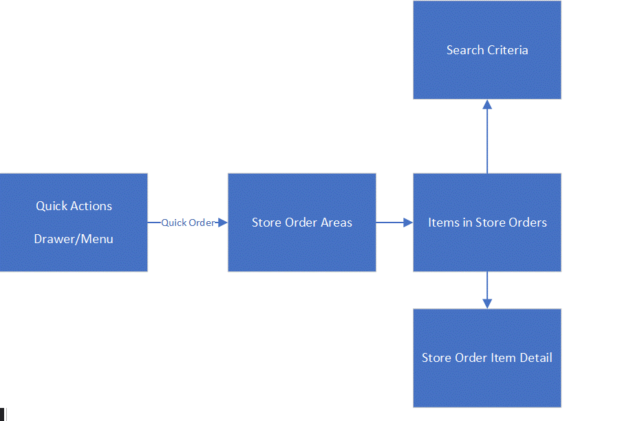 Quick Order Flow Quick Order Flow