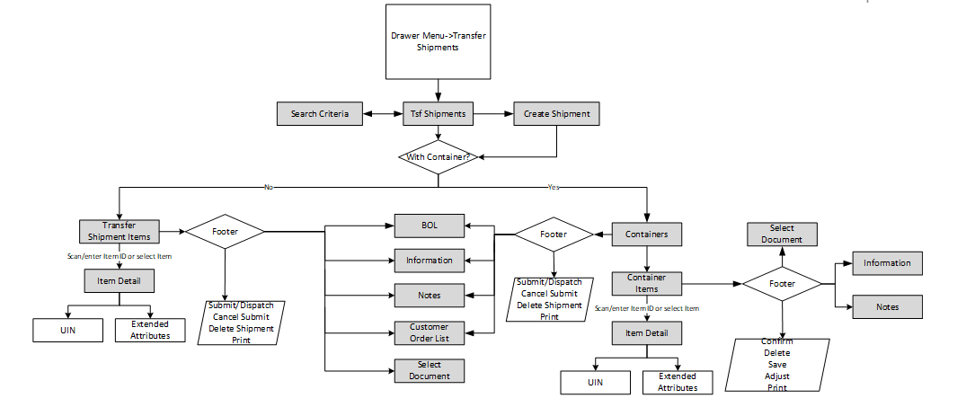 RTV Shipment Mobile Screen Flow