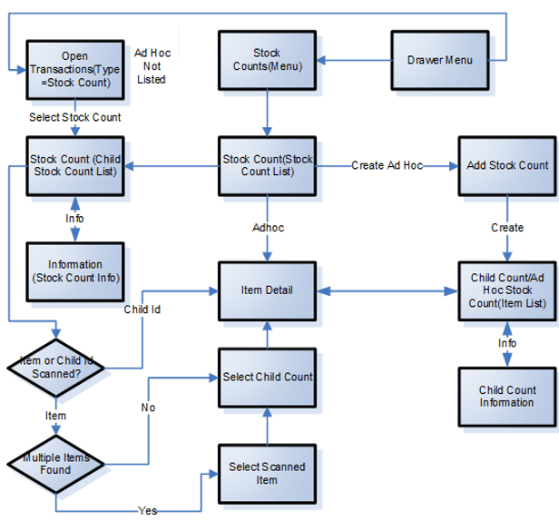 Stock Count Mobile Screen Flow