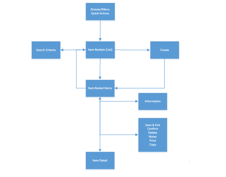 Item Basket Mobile Screen Flow