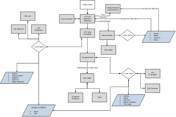 RTV and RTV Shipment Mobile Screen Flow