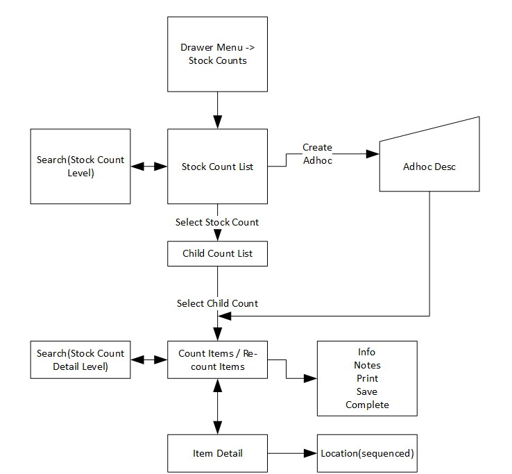 Stock Count Mobile Screen Flow (MAF)