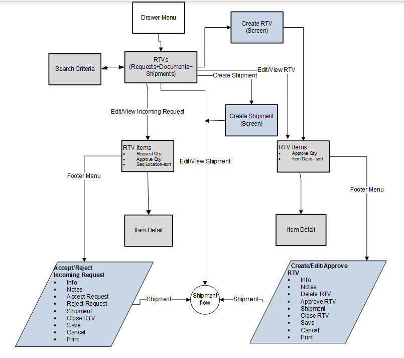 RTV Mobile Screen Flow