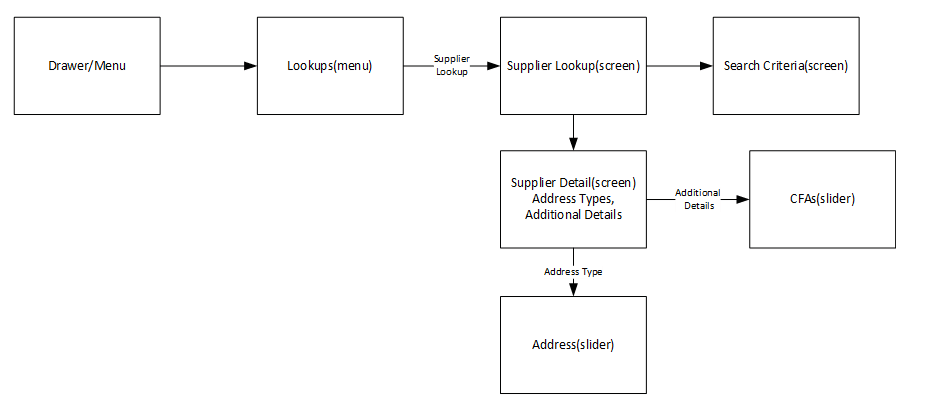 Supplier Lookup Screen Flow