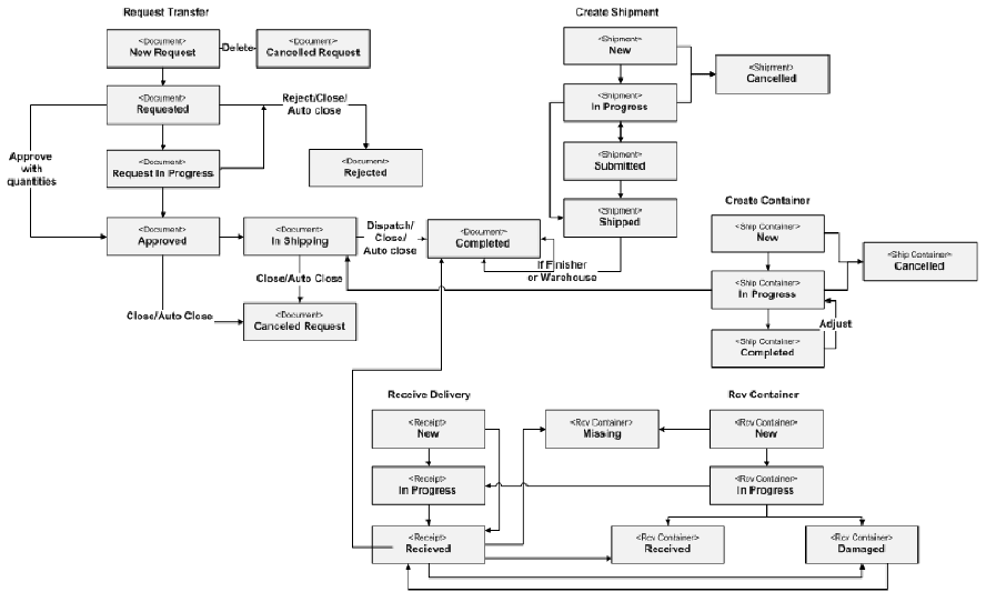 Transfer > Shipment > Receipt Status Flow