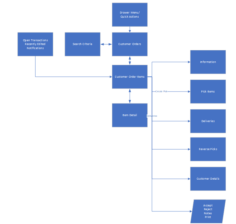 Customer Order Full Flow Screen Flow
