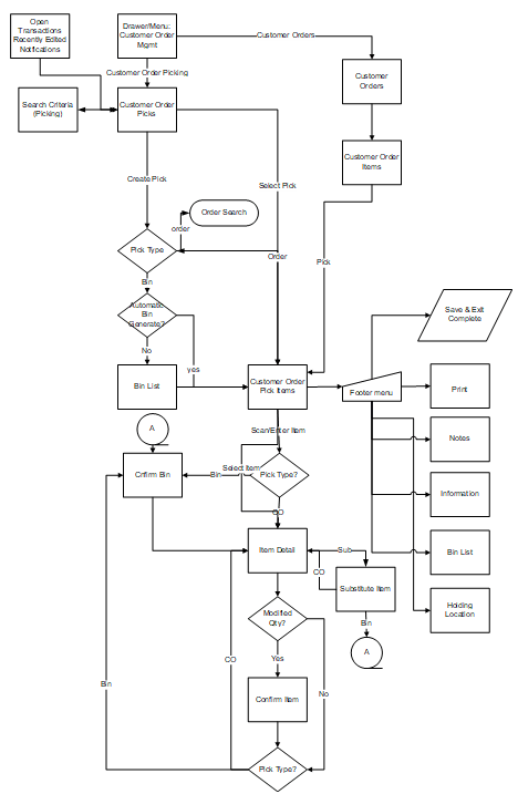 Customer Order Picking Screen Flow