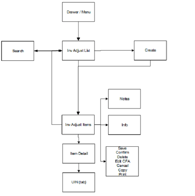 Inventory Adjustment Mobile Screen Flow