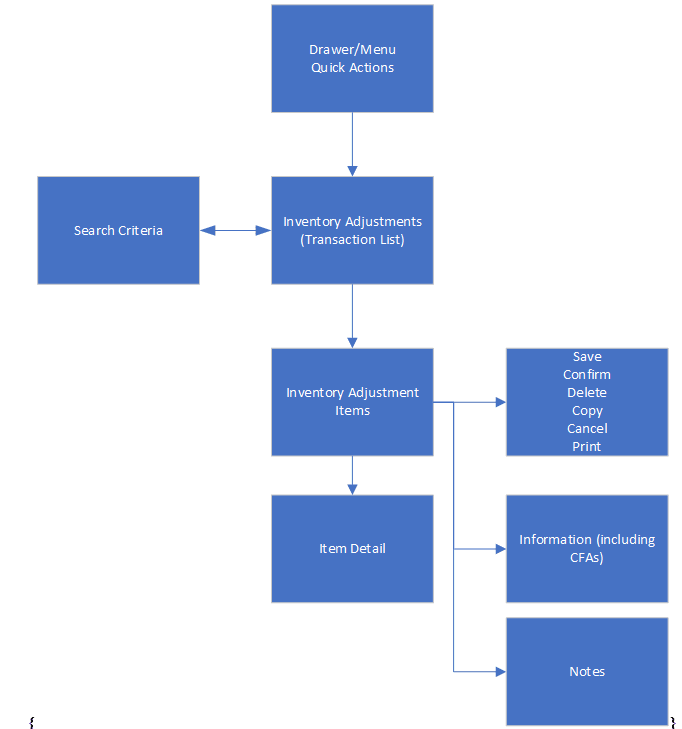 Inventory Adjustment Mobile Screen Flow