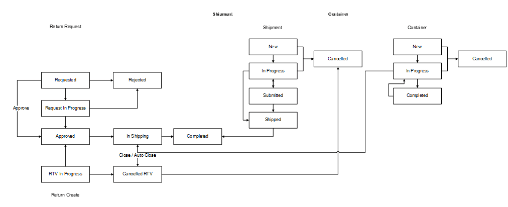 RTV and RTV Shipment Status Flow