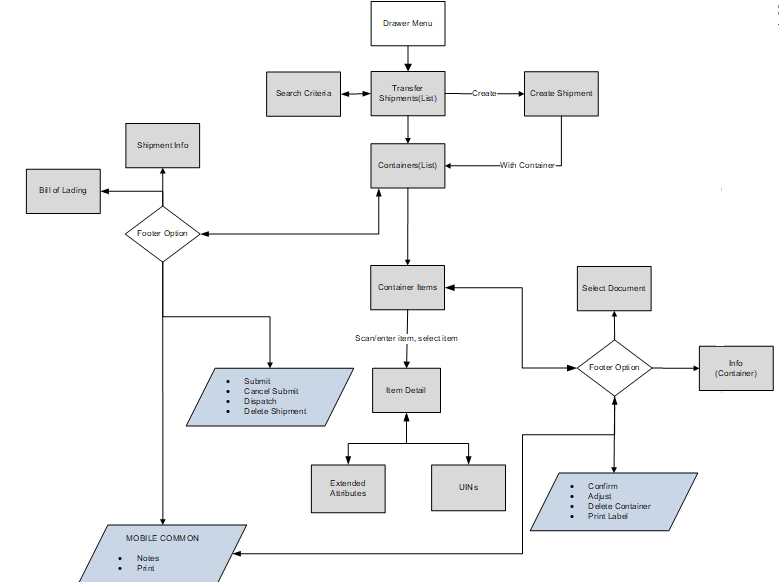 Transfer Shipment with Container Screen Flow