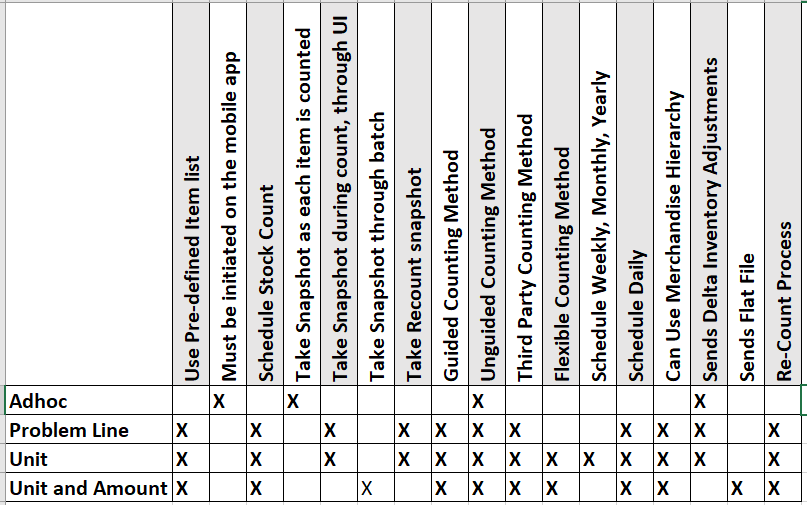 Summary of Types of Stock Counts