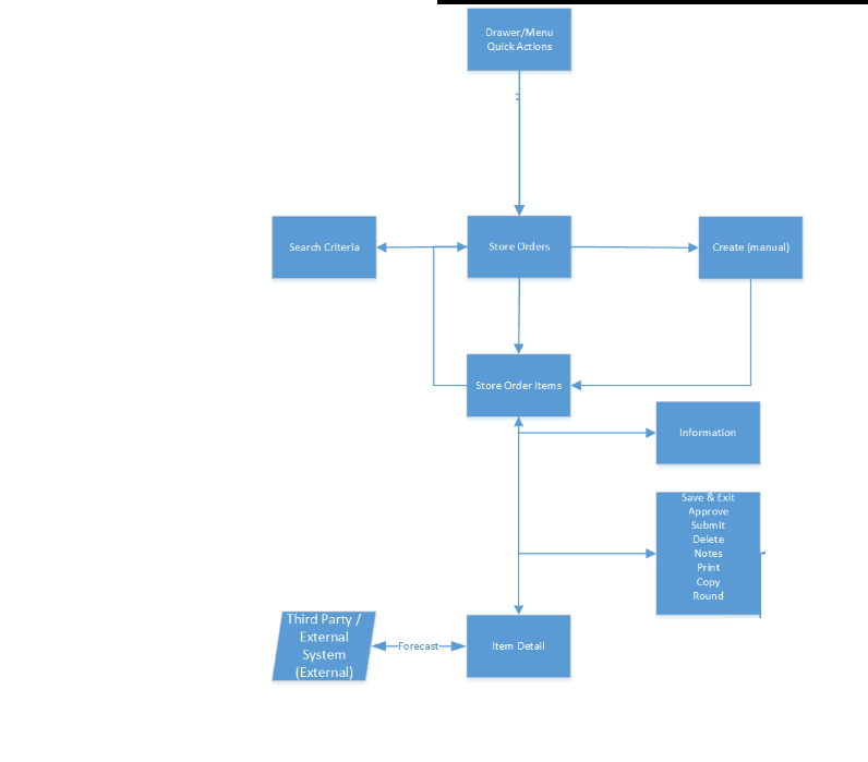 Store Orders Mobile Screen Flow