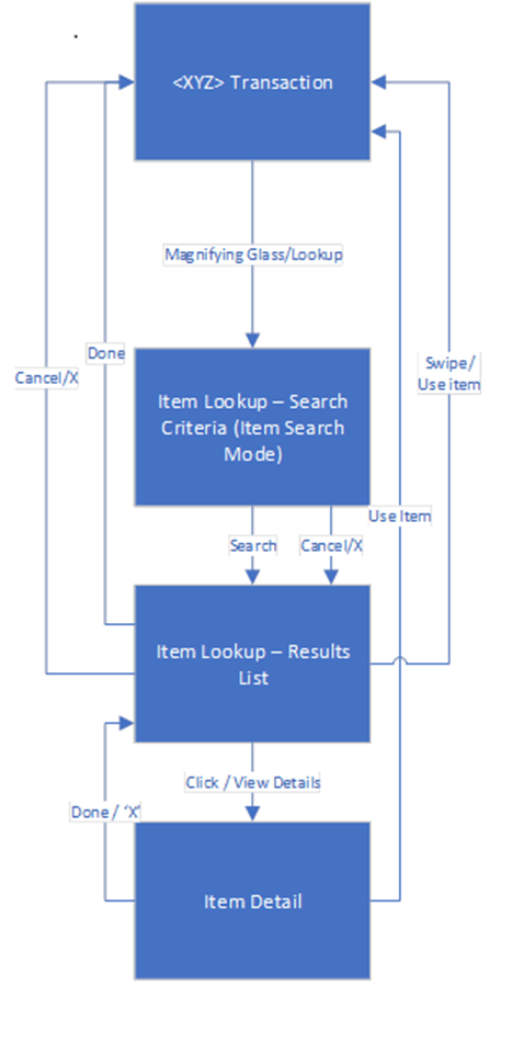 Universal Item Lookup Screen Flow