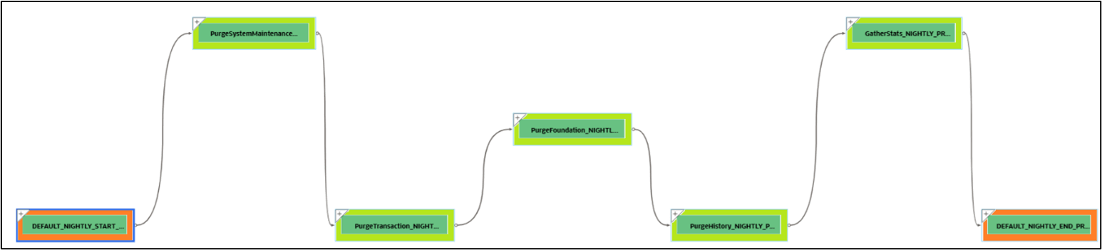 Process Flow