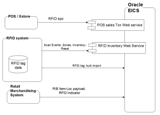 RFID Overview