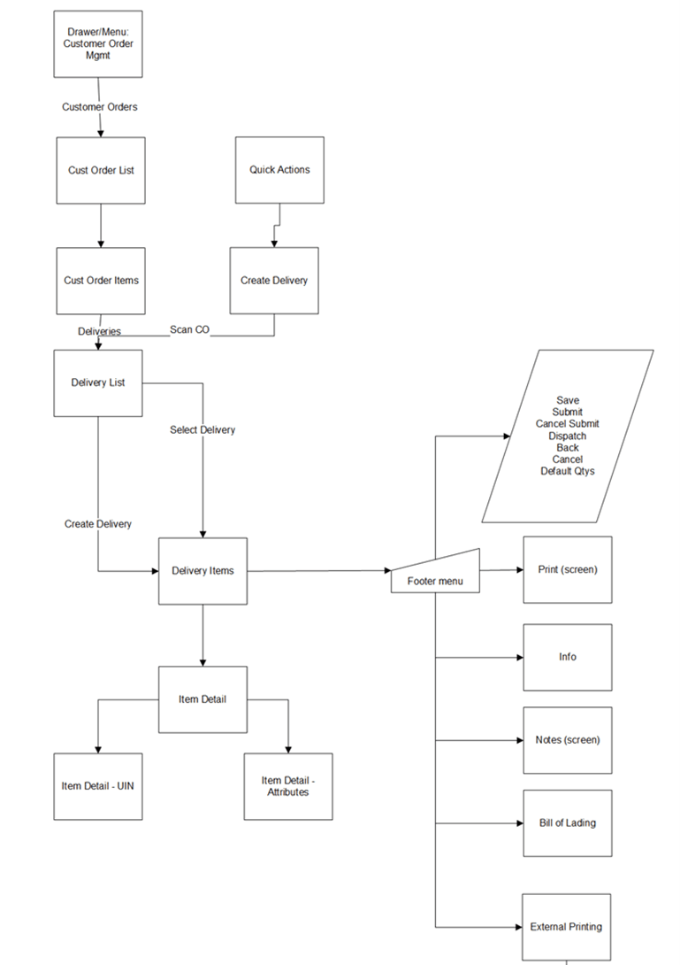 This image shows the customer order delivery screen flow.