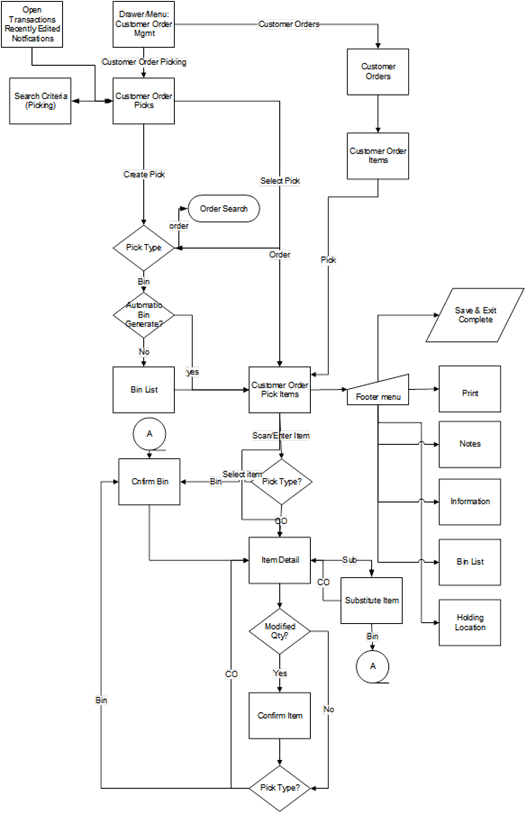 This image shows the Customer Order Picking screen flow.
