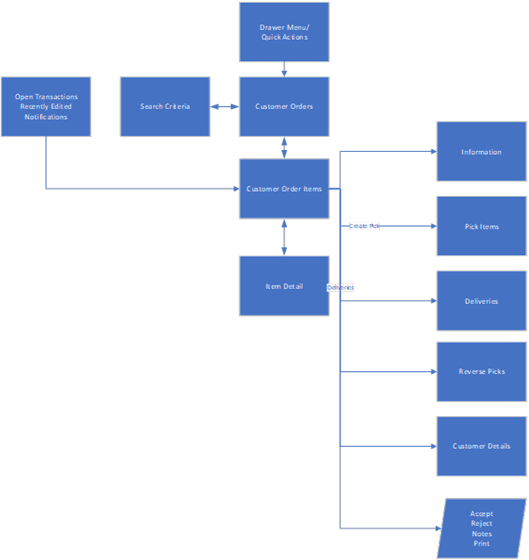 This image shows the customer order screen flow.