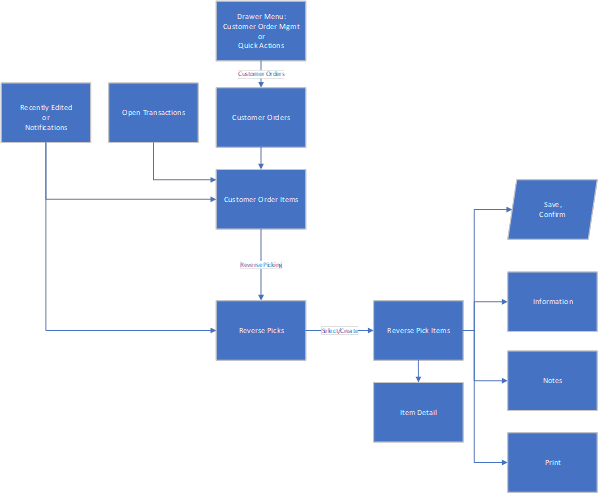This image shows the Customer Order Reverse Picking screen flow.