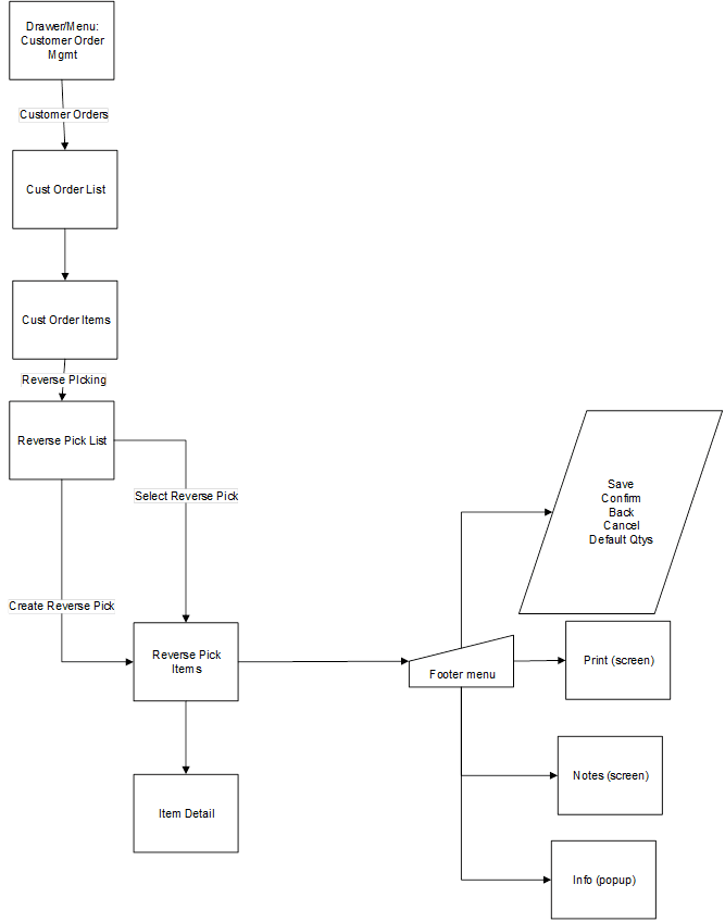 Customer Order Reverse Picking Screen Flow Customer Order Reverse Picking Screen Flow