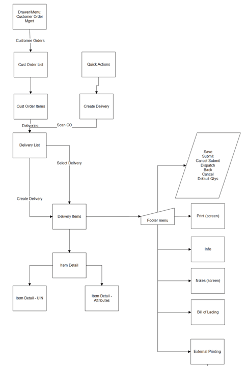 Customer Order Delivery Screen Flow Customer Order Delivery Screen Flow
