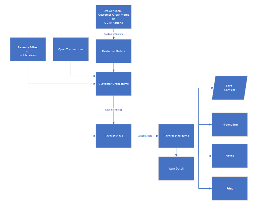 Customer Order Reverse Picking Screen Flow Customer Order Reverse Picking Screen Flow
